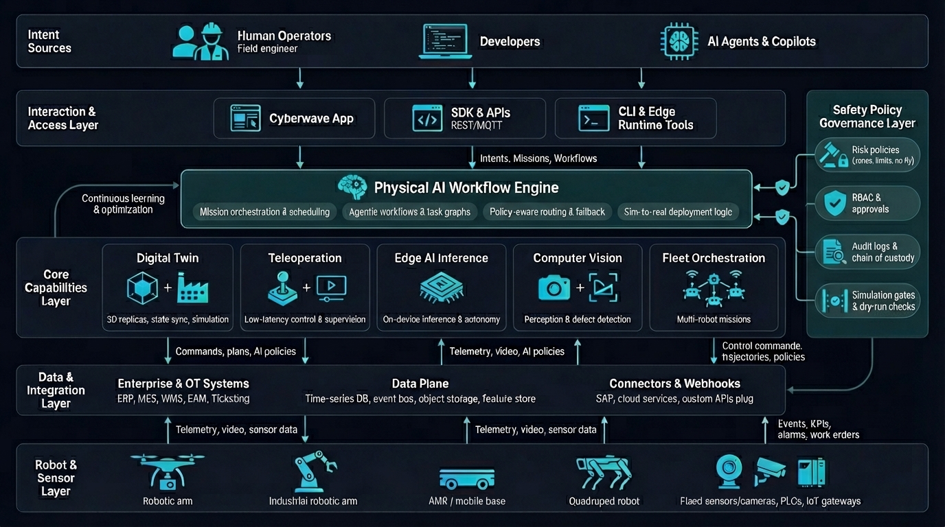 Cyberwave technical architecture overview